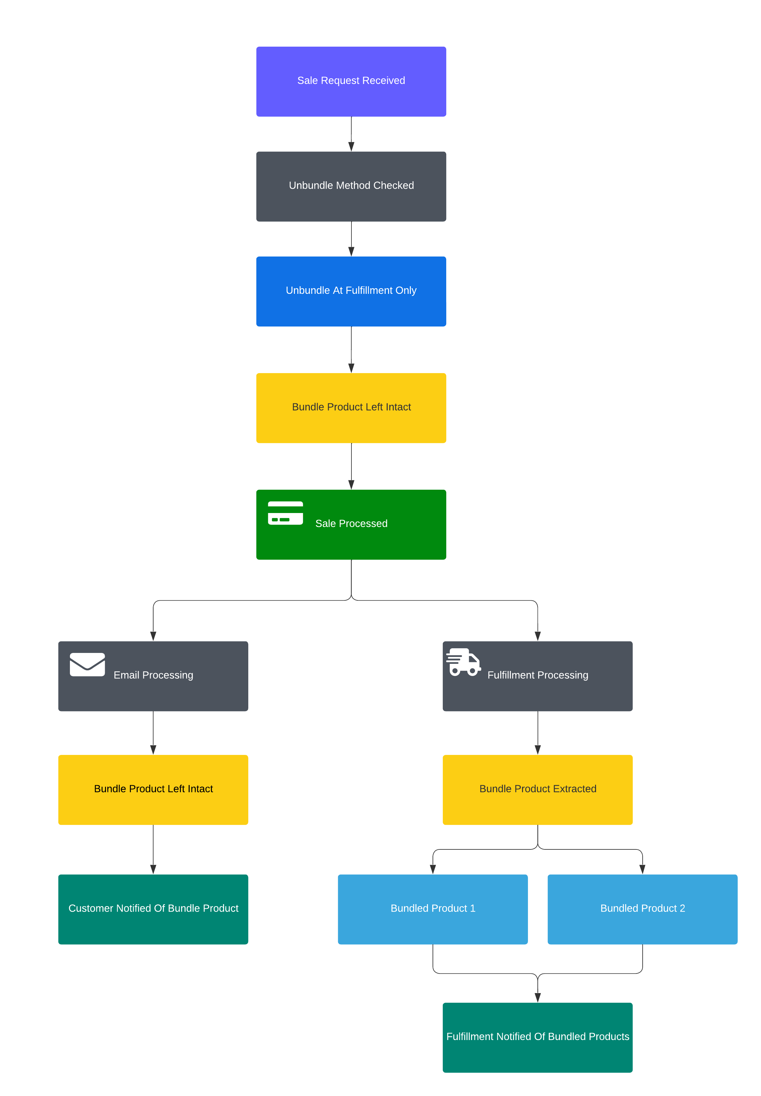 Bundle Product Diagram Unbundle At Fulfillment