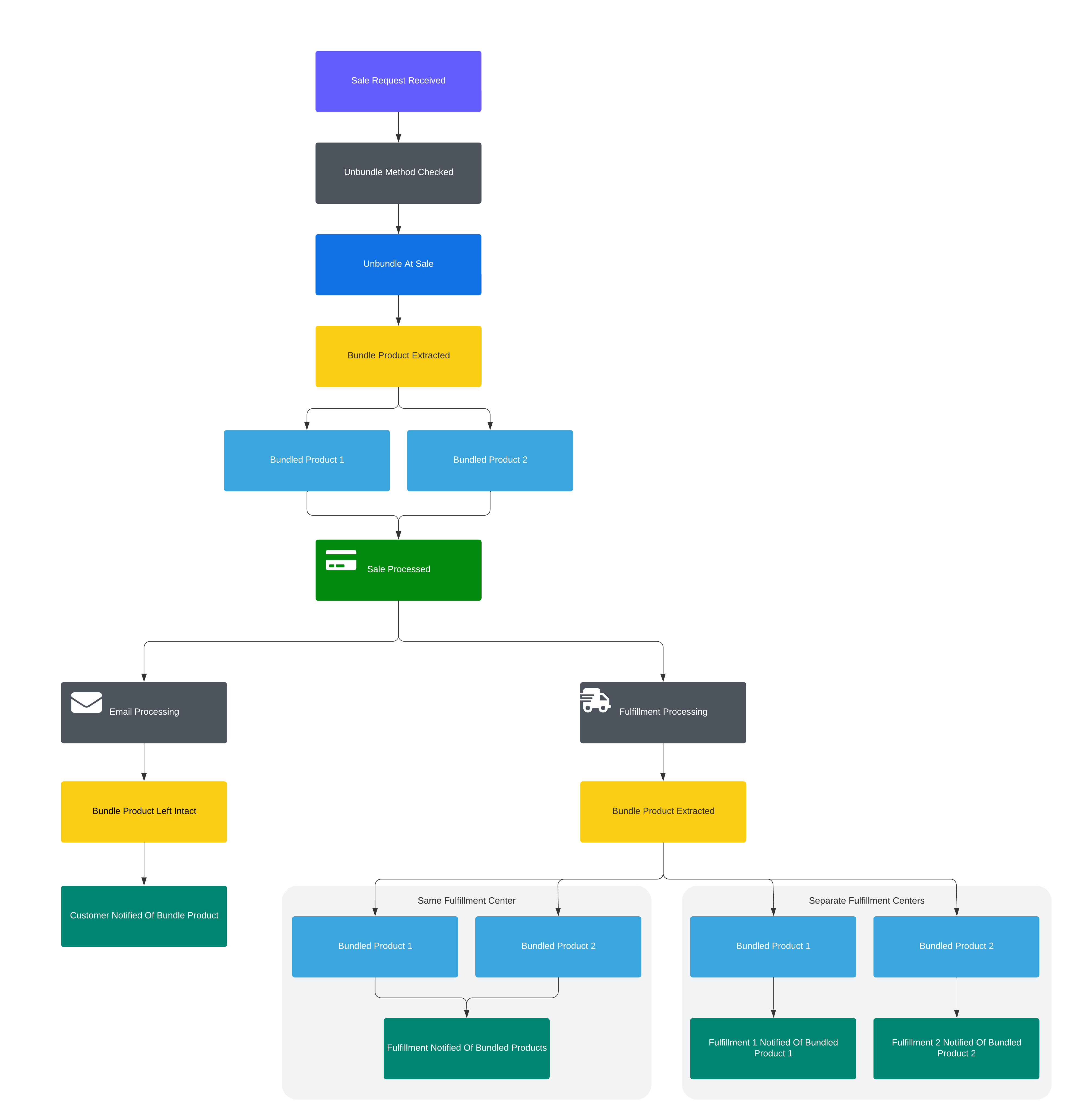 Bundle Product Diagram Unbundle At Sale