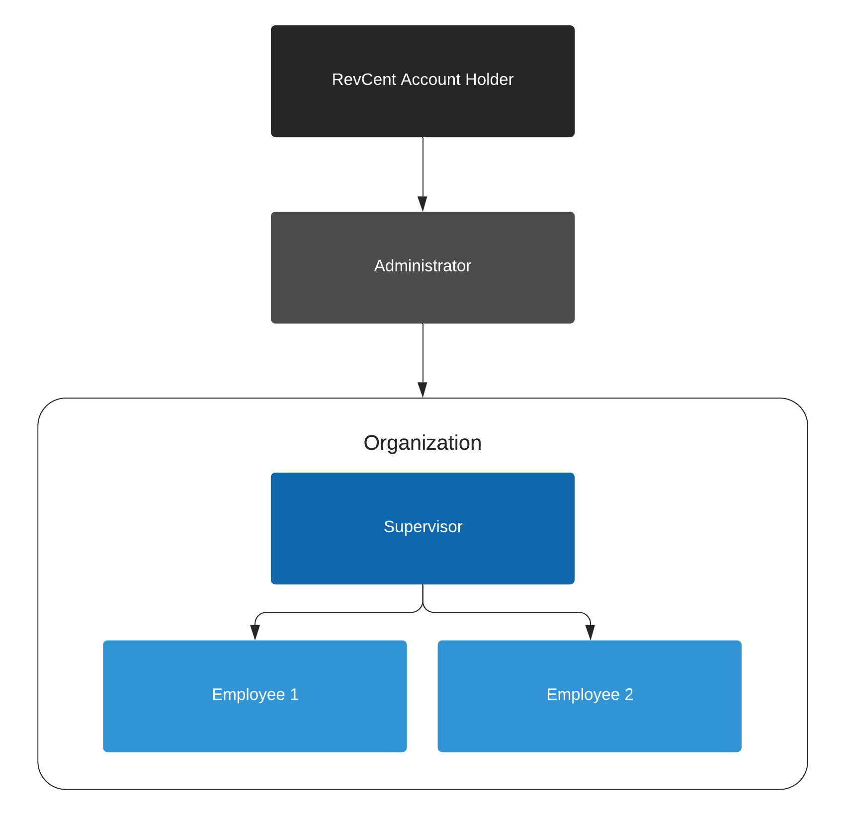 User Hierarchy