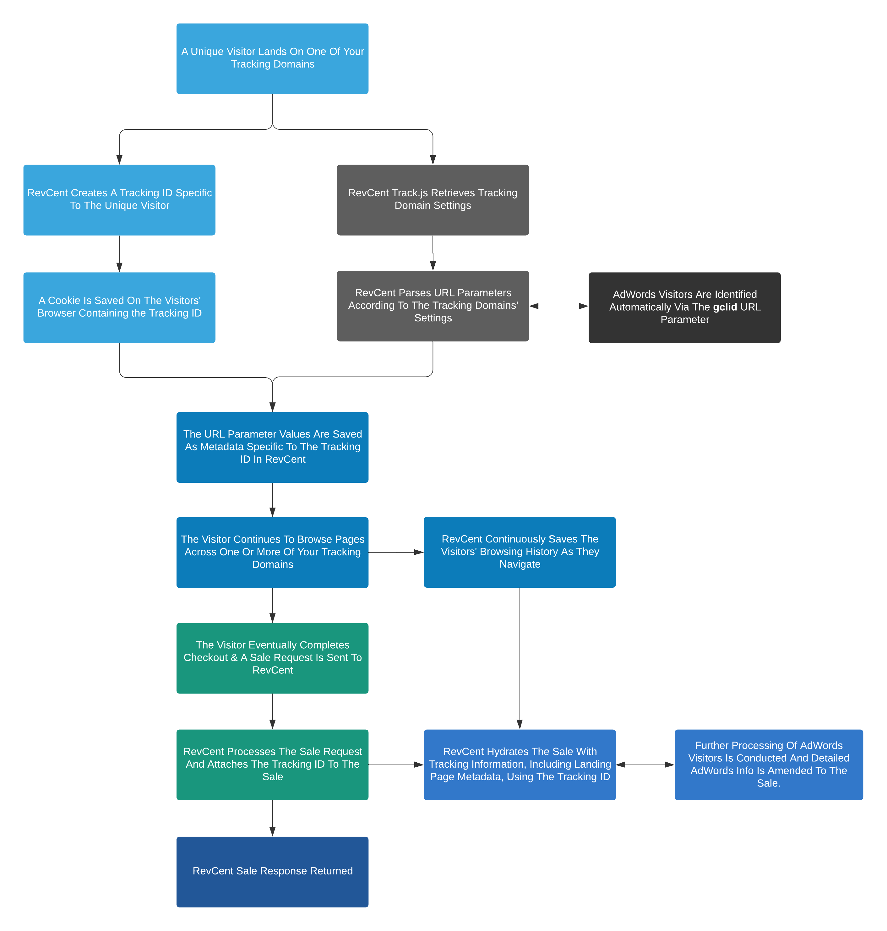 Visitor Tracking Flow