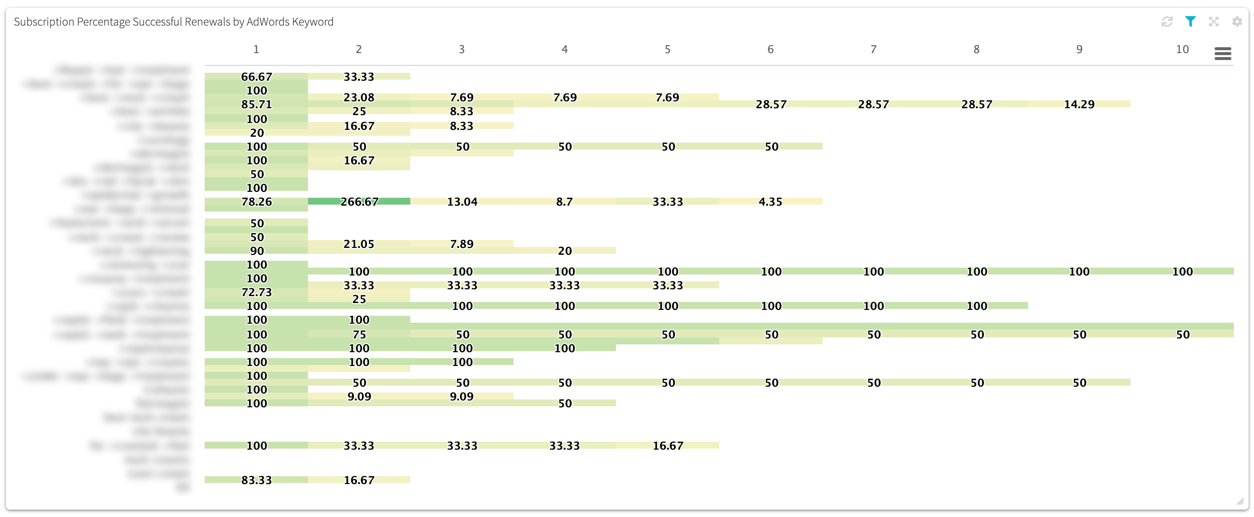 Conversion tracking dashboard adwords cohort chart