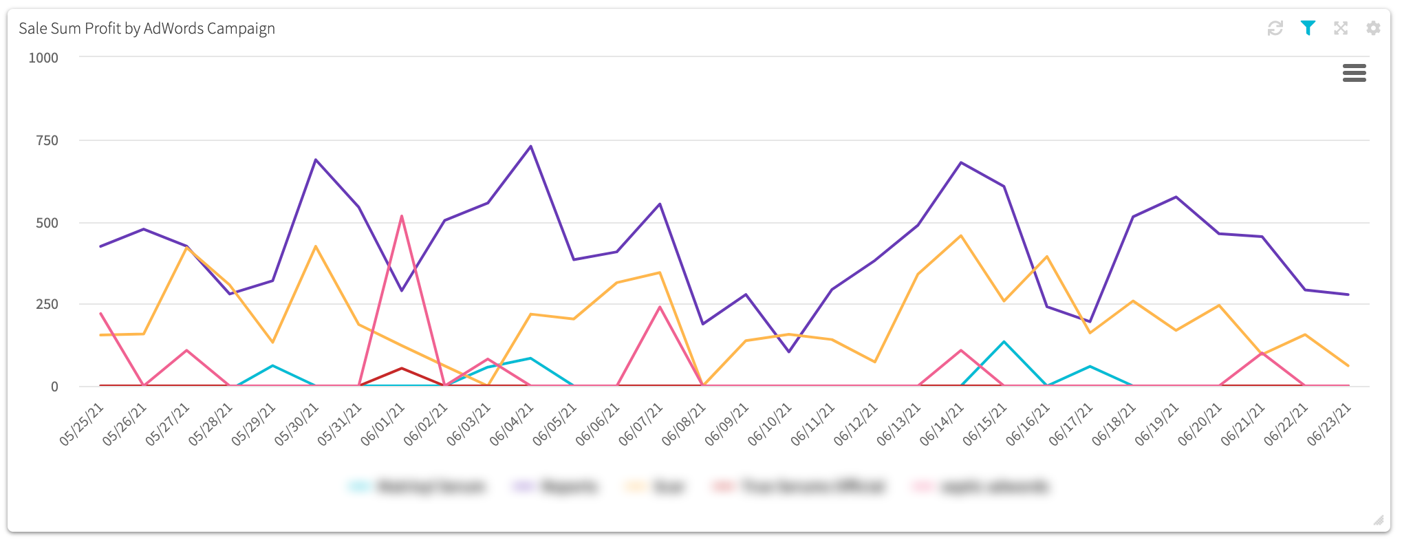 Conversion tracking dashboard adwords timeline chart