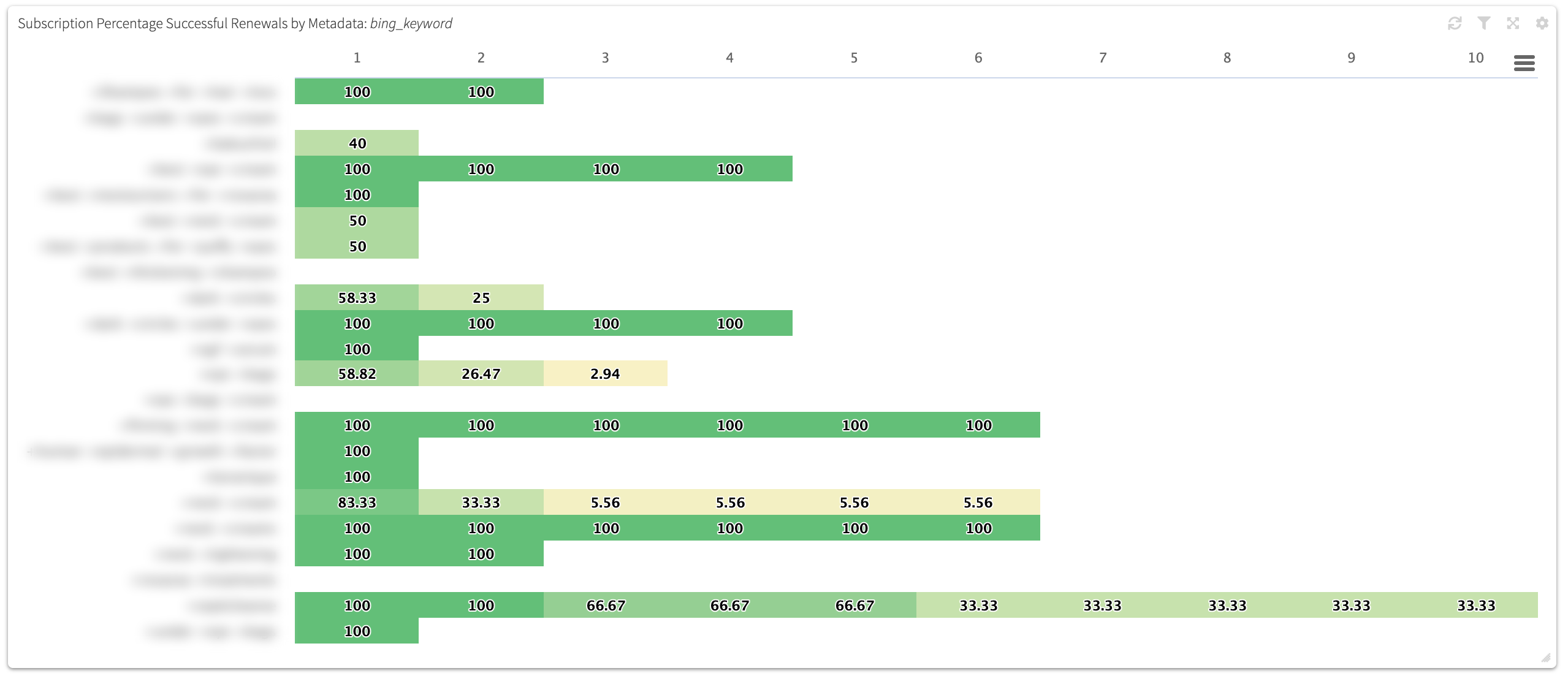 Conversion tracking dashboard metadata cohort chart