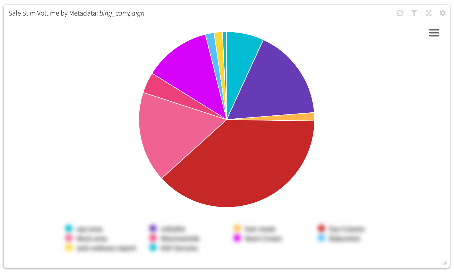 Conversion tracking dashboard metadata pie chart