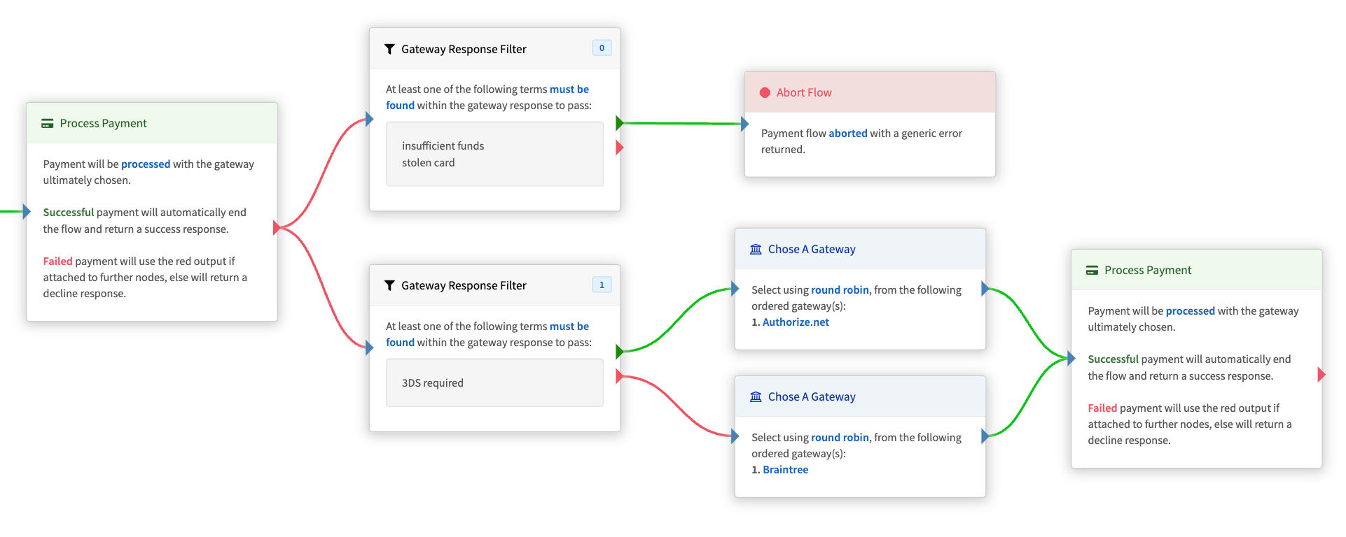 Example Gateway Response Priority