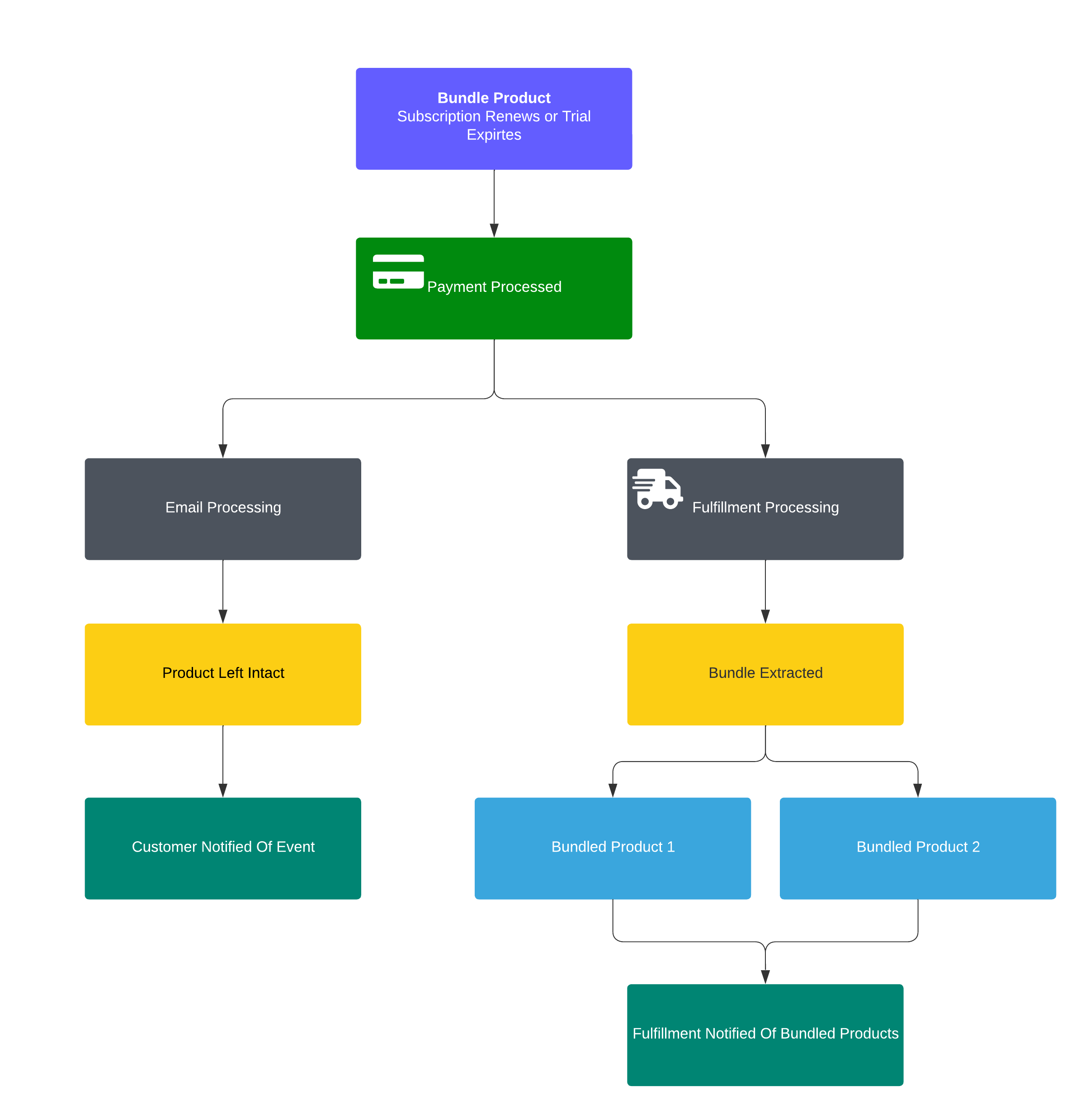 Subscription Trial Bundle Diagram